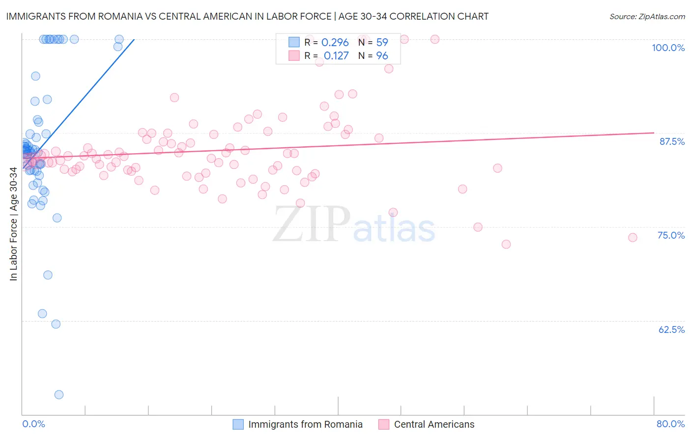 Immigrants from Romania vs Central American In Labor Force | Age 30-34
