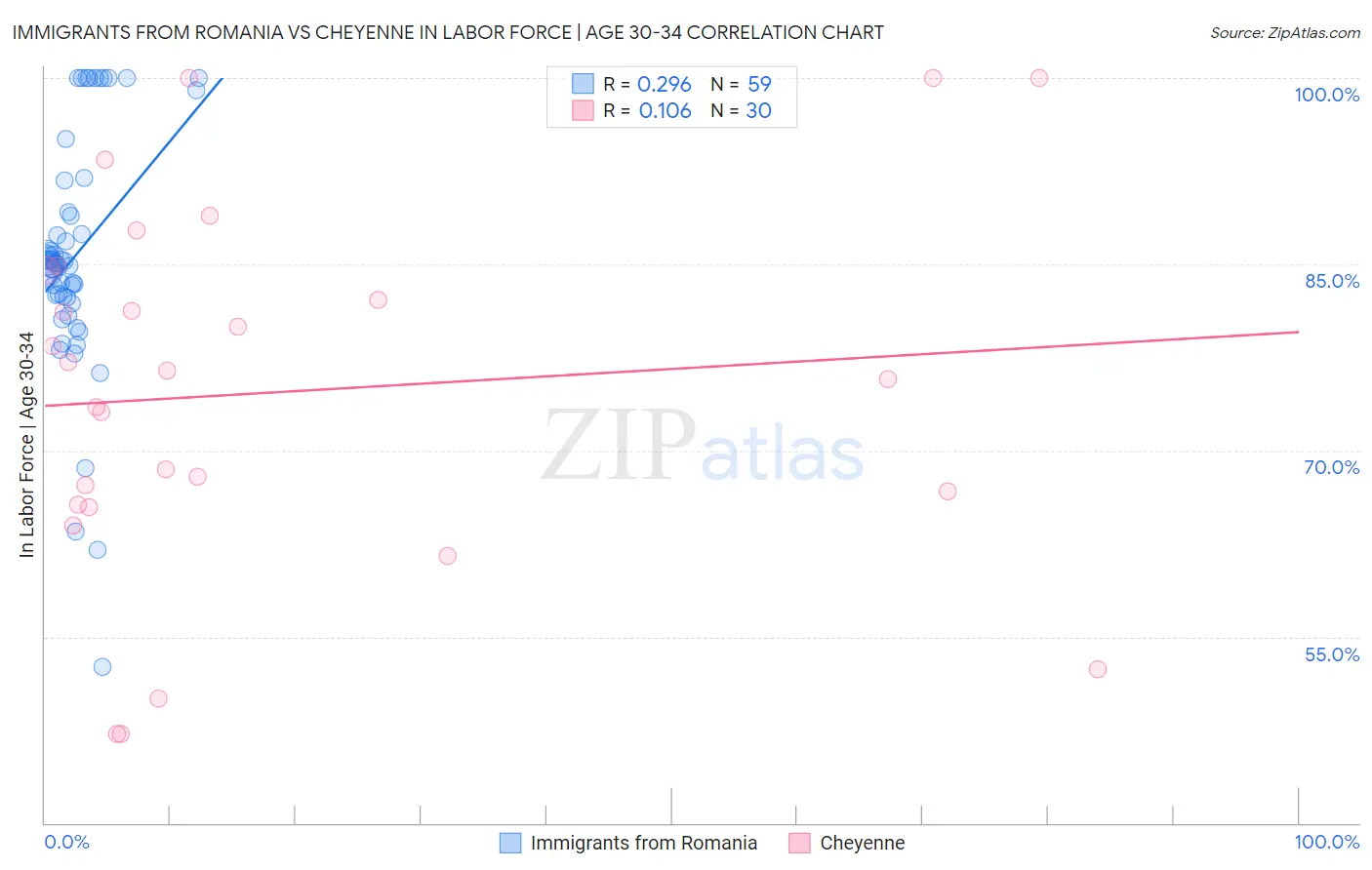 Immigrants from Romania vs Cheyenne In Labor Force | Age 30-34