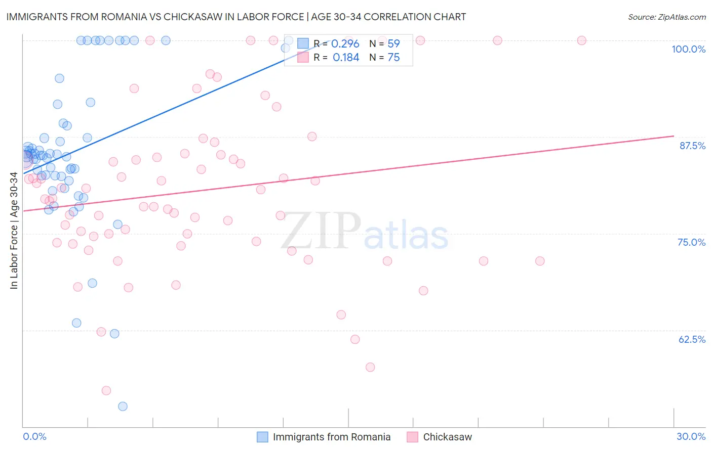 Immigrants from Romania vs Chickasaw In Labor Force | Age 30-34