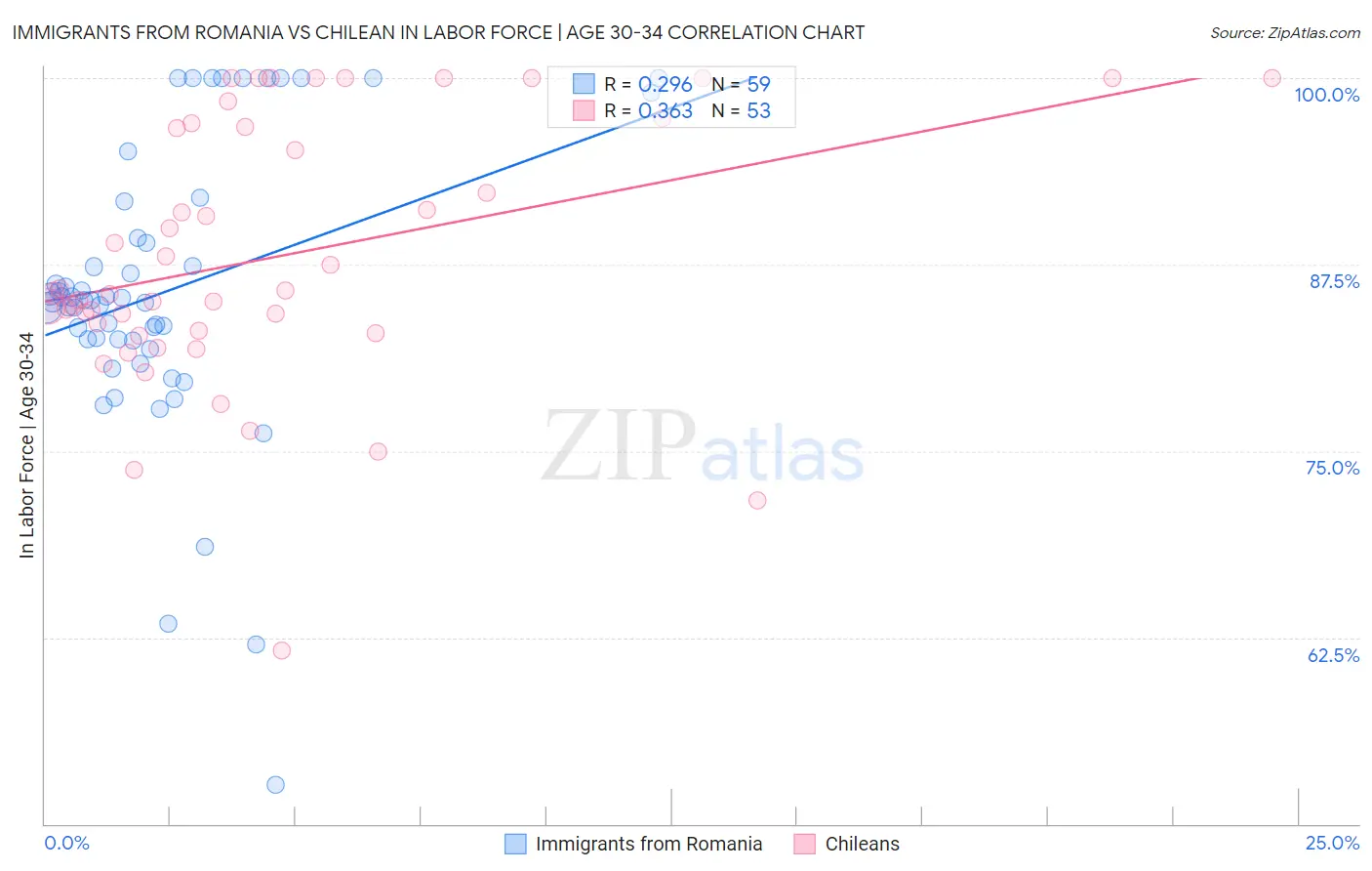 Immigrants from Romania vs Chilean In Labor Force | Age 30-34