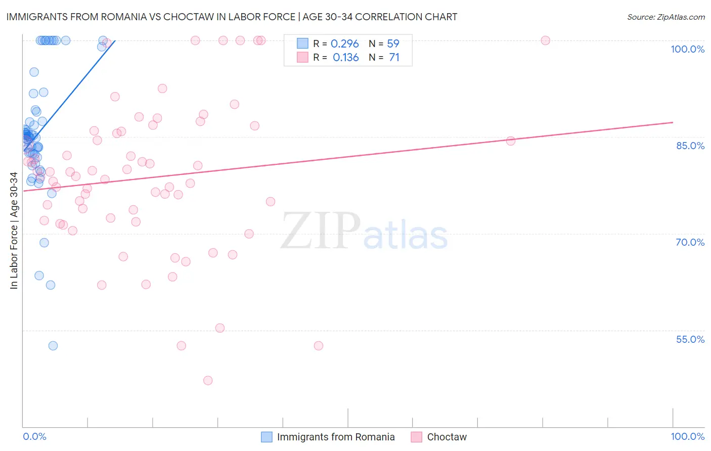 Immigrants from Romania vs Choctaw In Labor Force | Age 30-34