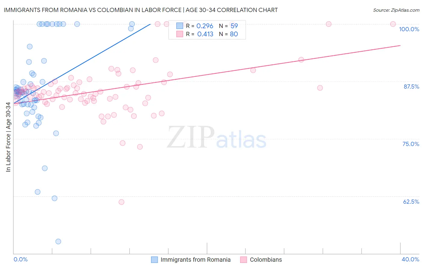Immigrants from Romania vs Colombian In Labor Force | Age 30-34