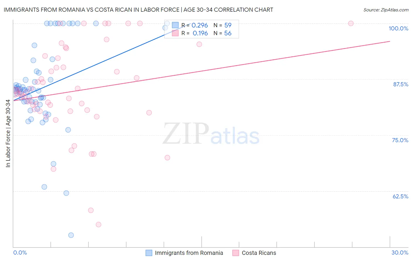 Immigrants from Romania vs Costa Rican In Labor Force | Age 30-34