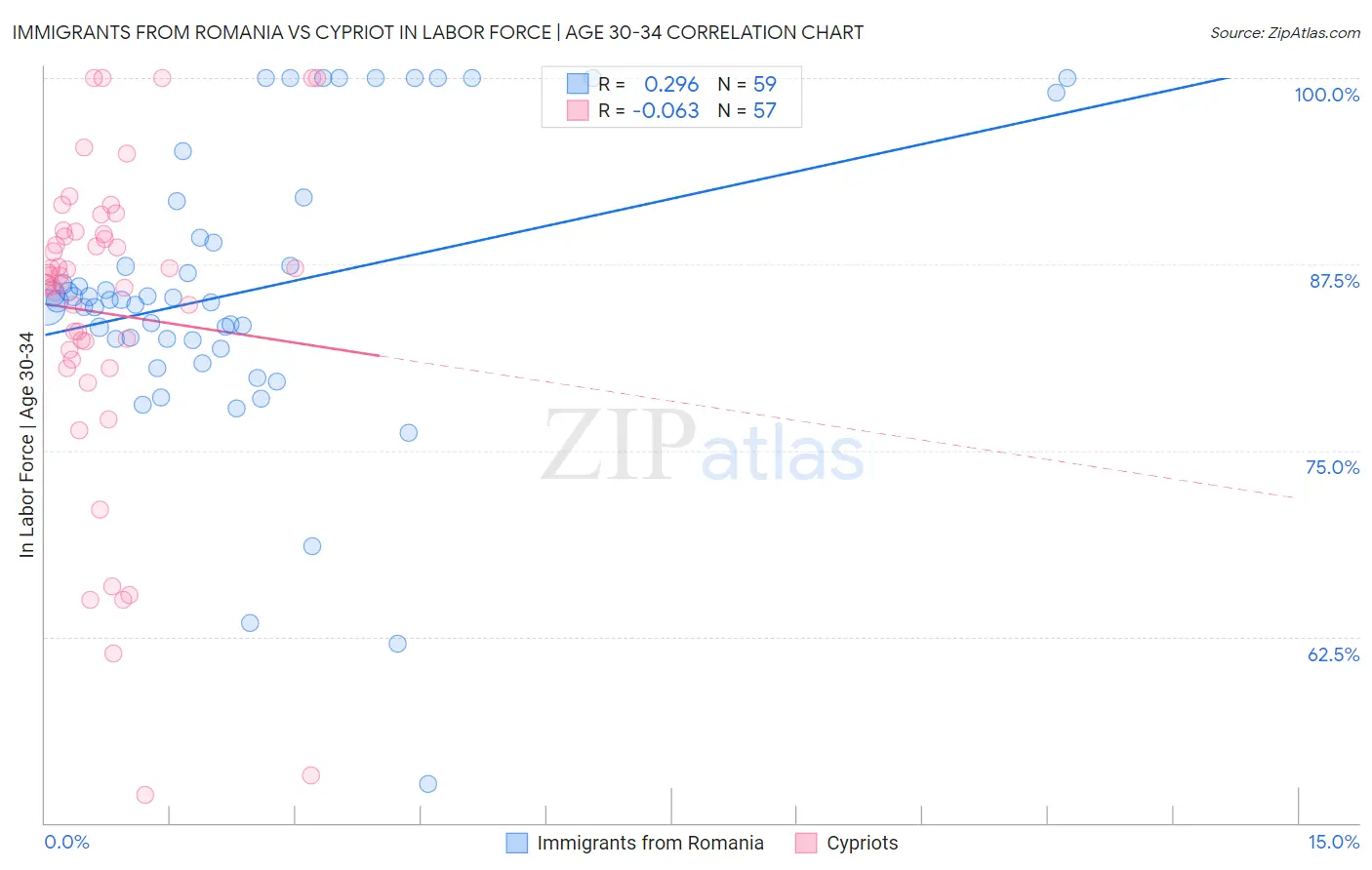 Immigrants from Romania vs Cypriot In Labor Force | Age 30-34