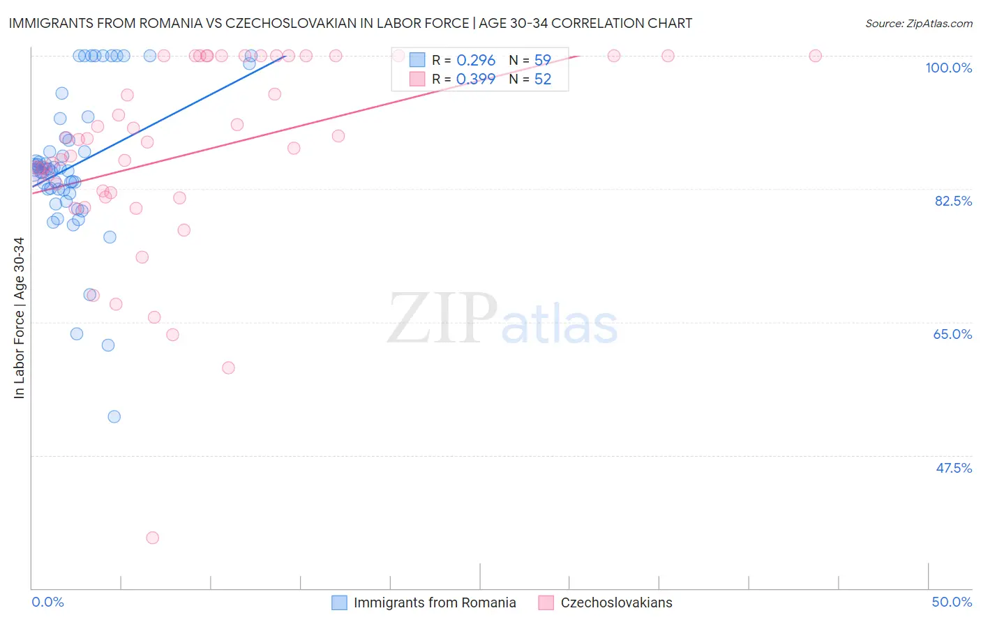 Immigrants from Romania vs Czechoslovakian In Labor Force | Age 30-34