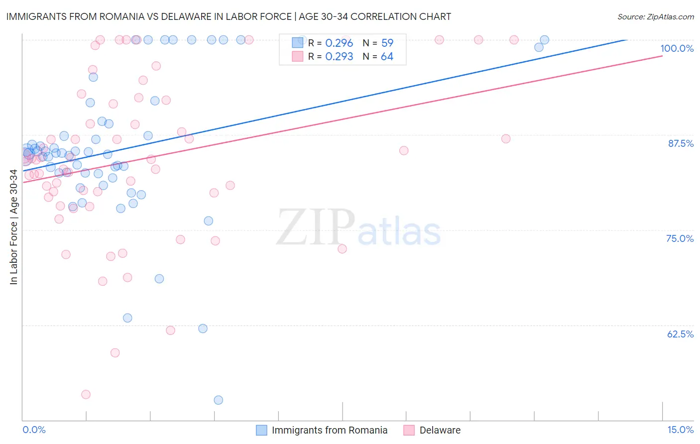 Immigrants from Romania vs Delaware In Labor Force | Age 30-34