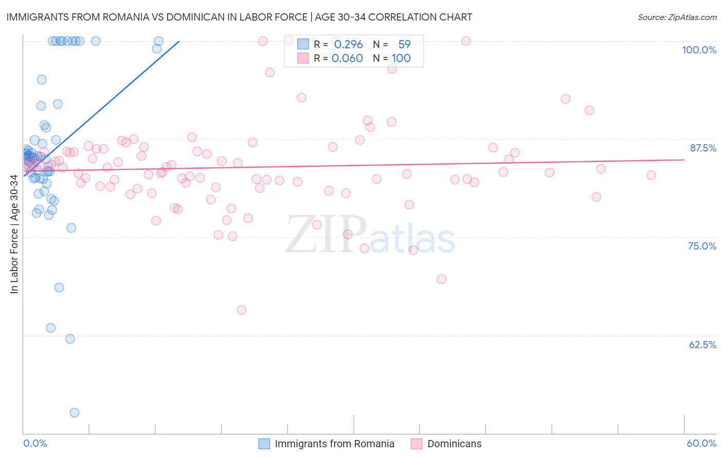 Immigrants from Romania vs Dominican In Labor Force | Age 30-34