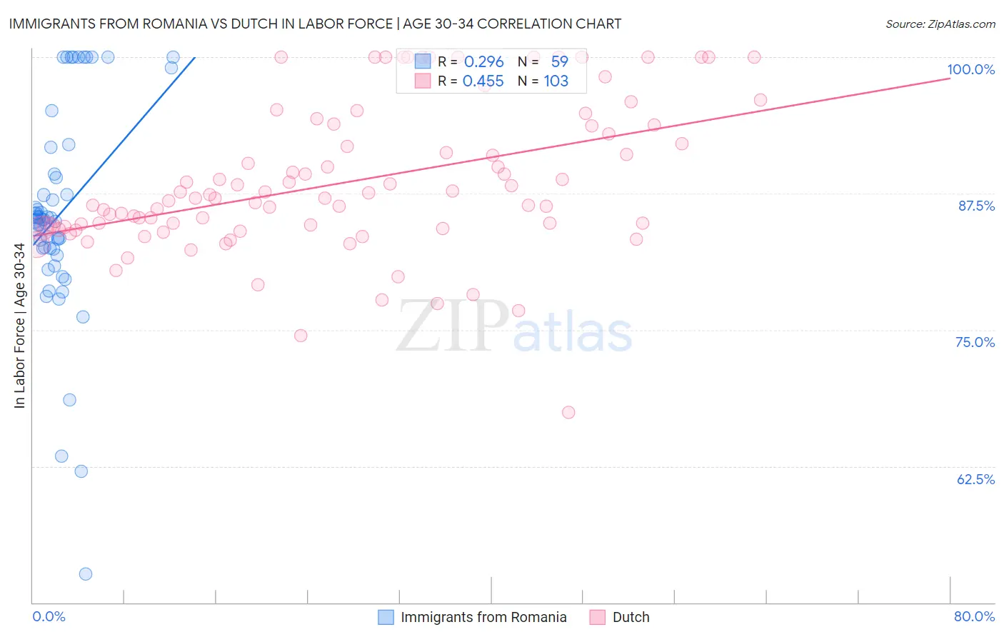 Immigrants from Romania vs Dutch In Labor Force | Age 30-34