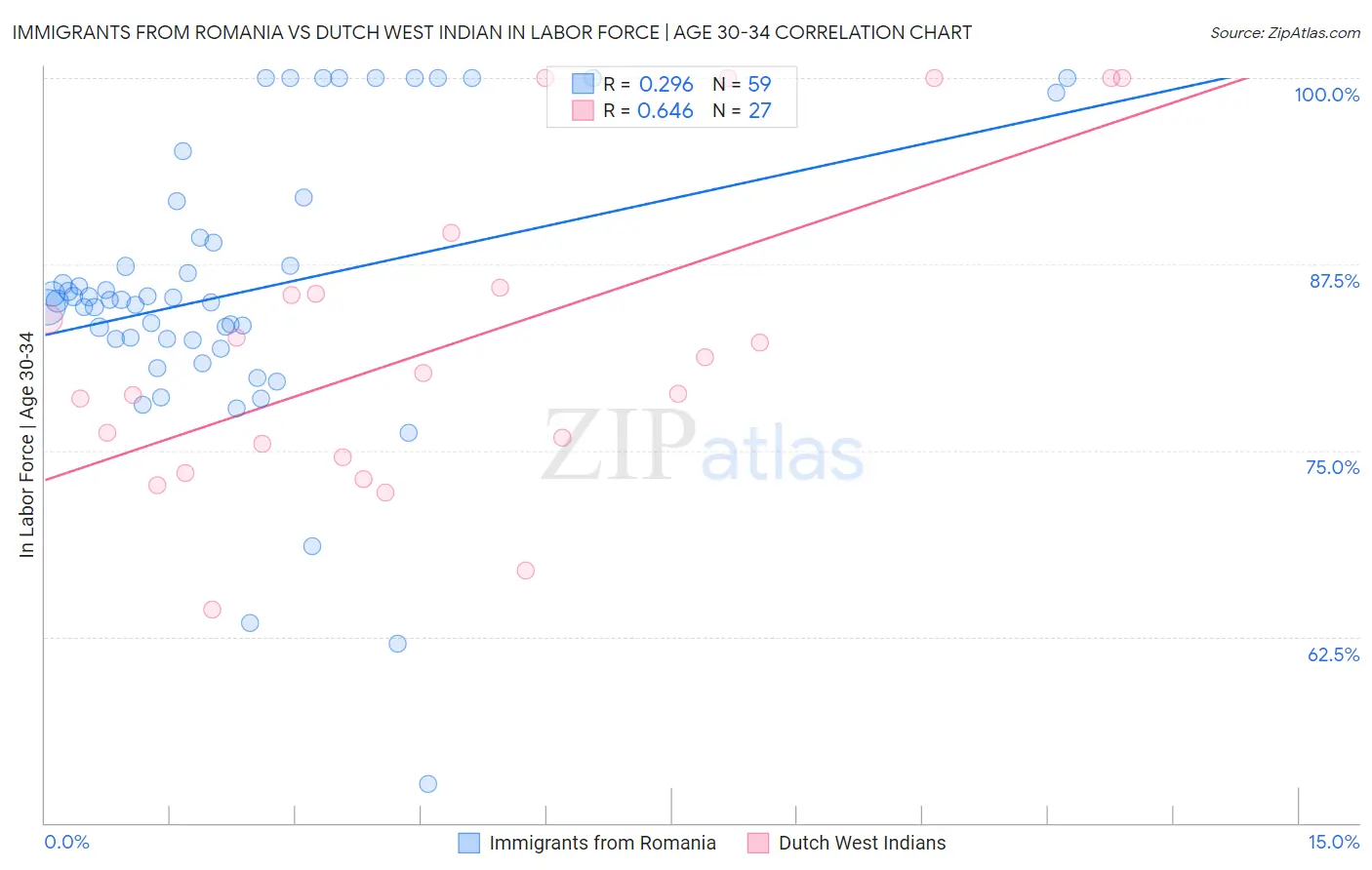 Immigrants from Romania vs Dutch West Indian In Labor Force | Age 30-34