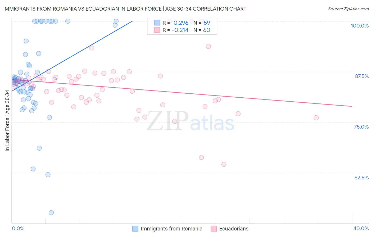 Immigrants from Romania vs Ecuadorian In Labor Force | Age 30-34