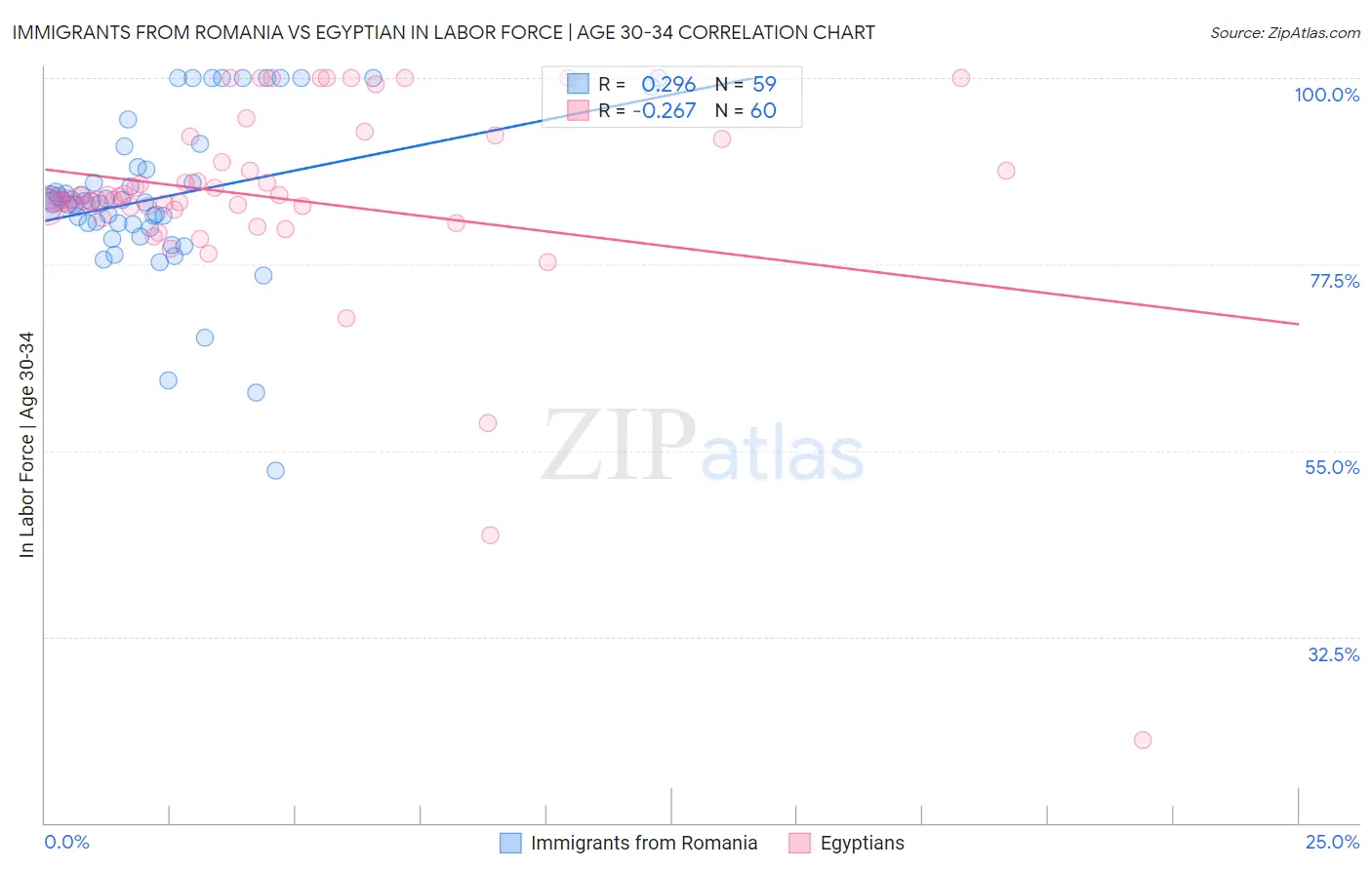 Immigrants from Romania vs Egyptian In Labor Force | Age 30-34
