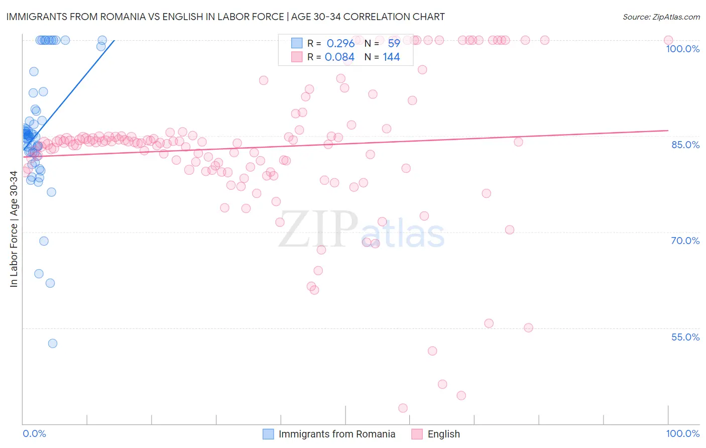 Immigrants from Romania vs English In Labor Force | Age 30-34