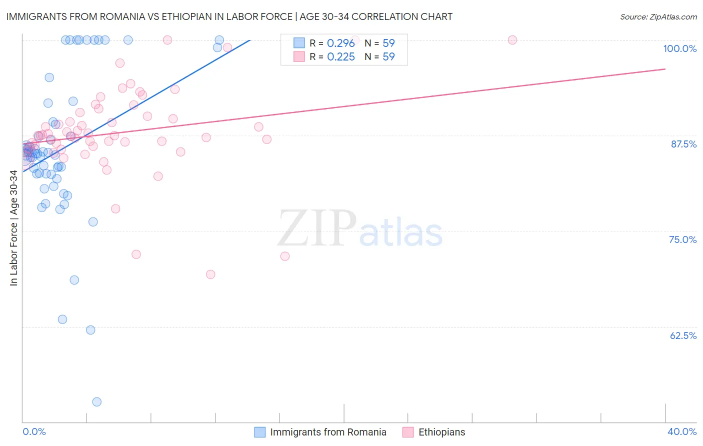 Immigrants from Romania vs Ethiopian In Labor Force | Age 30-34