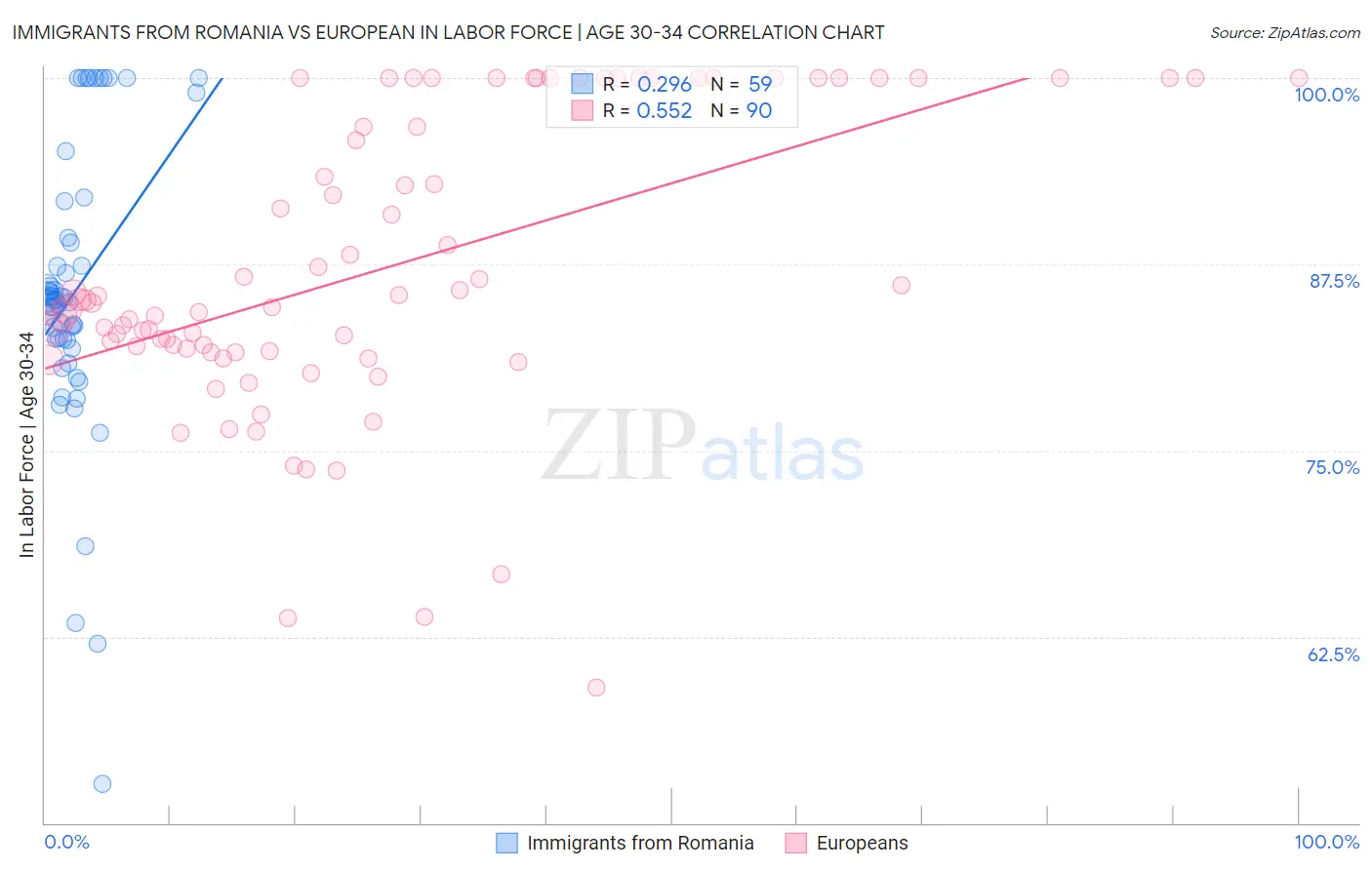 Immigrants from Romania vs European In Labor Force | Age 30-34