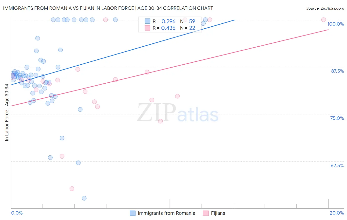 Immigrants from Romania vs Fijian In Labor Force | Age 30-34