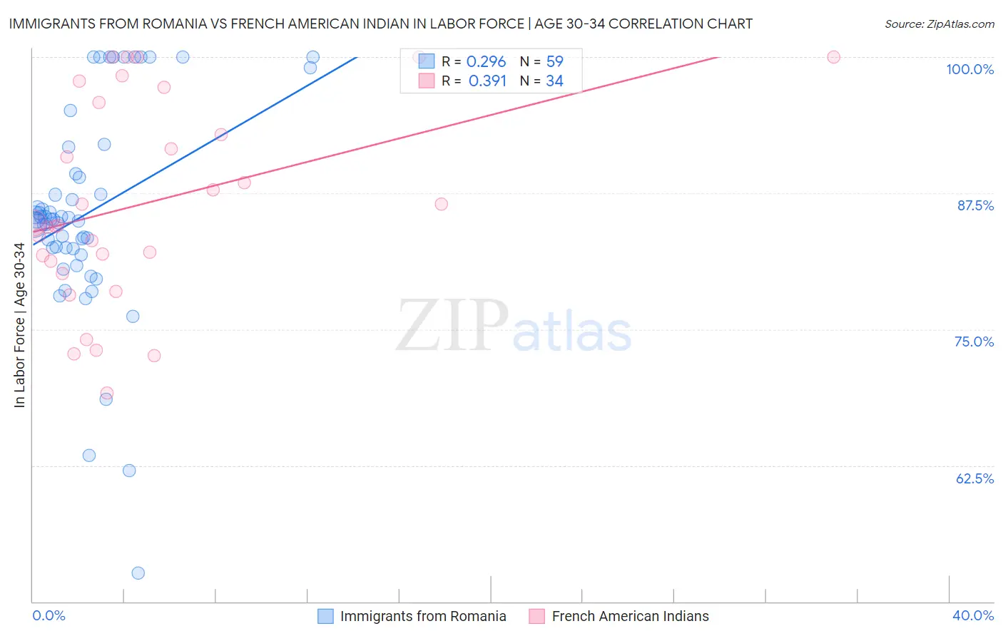 Immigrants from Romania vs French American Indian In Labor Force | Age 30-34
