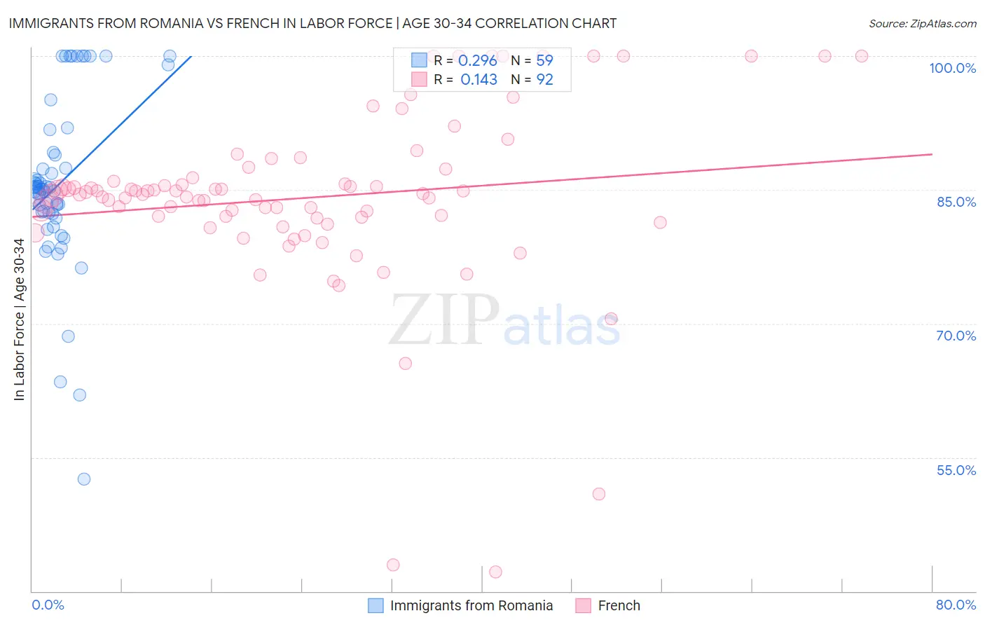 Immigrants from Romania vs French In Labor Force | Age 30-34