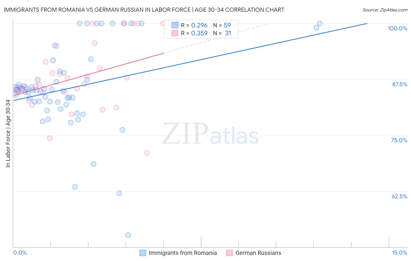 Immigrants from Romania vs German Russian In Labor Force | Age 30-34
