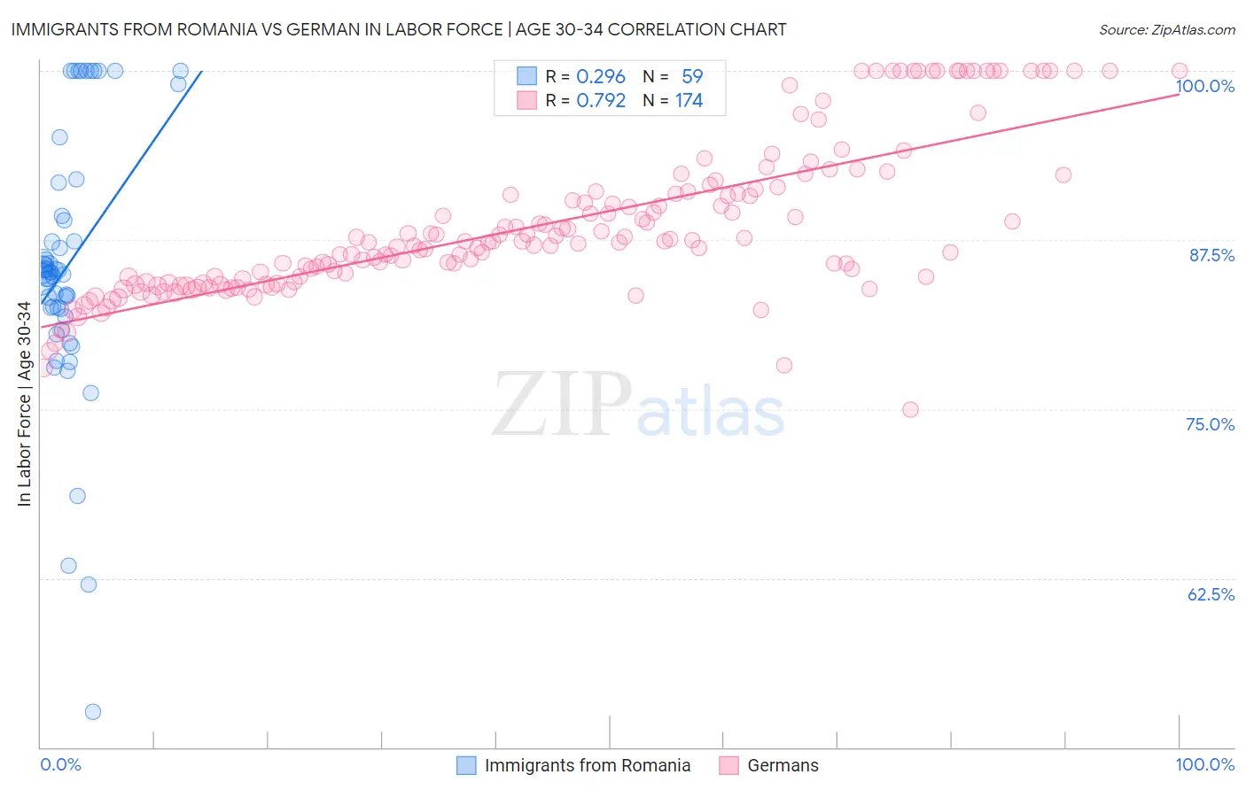Immigrants from Romania vs German In Labor Force | Age 30-34