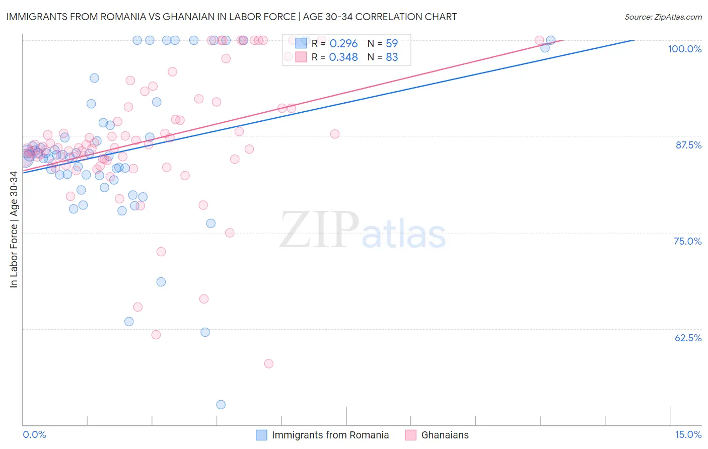 Immigrants from Romania vs Ghanaian In Labor Force | Age 30-34