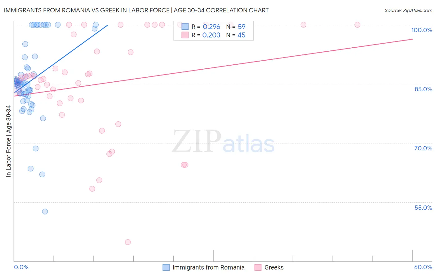 Immigrants from Romania vs Greek In Labor Force | Age 30-34