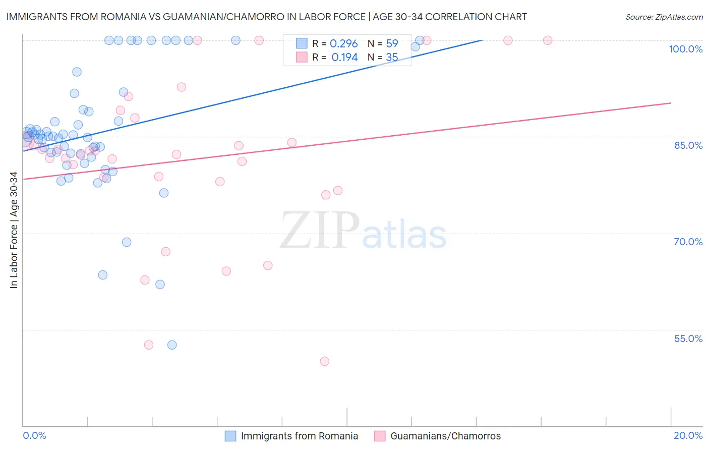 Immigrants from Romania vs Guamanian/Chamorro In Labor Force | Age 30-34