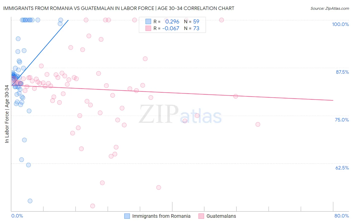 Immigrants from Romania vs Guatemalan In Labor Force | Age 30-34