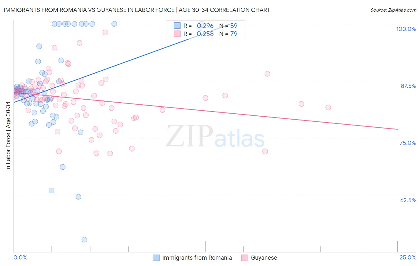 Immigrants from Romania vs Guyanese In Labor Force | Age 30-34
