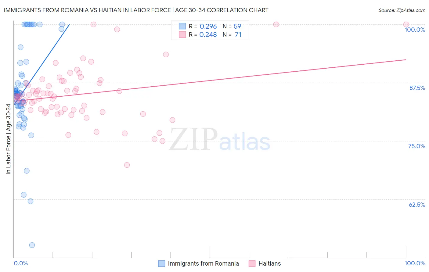 Immigrants from Romania vs Haitian In Labor Force | Age 30-34
