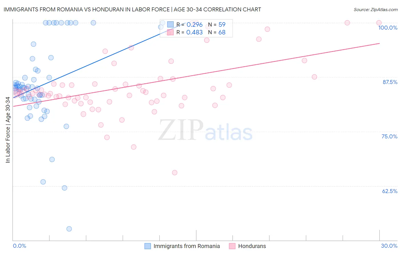 Immigrants from Romania vs Honduran In Labor Force | Age 30-34