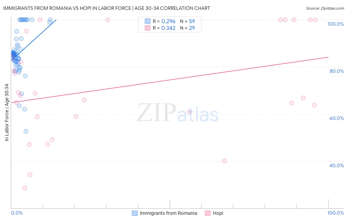 Immigrants from Romania vs Hopi In Labor Force | Age 30-34
