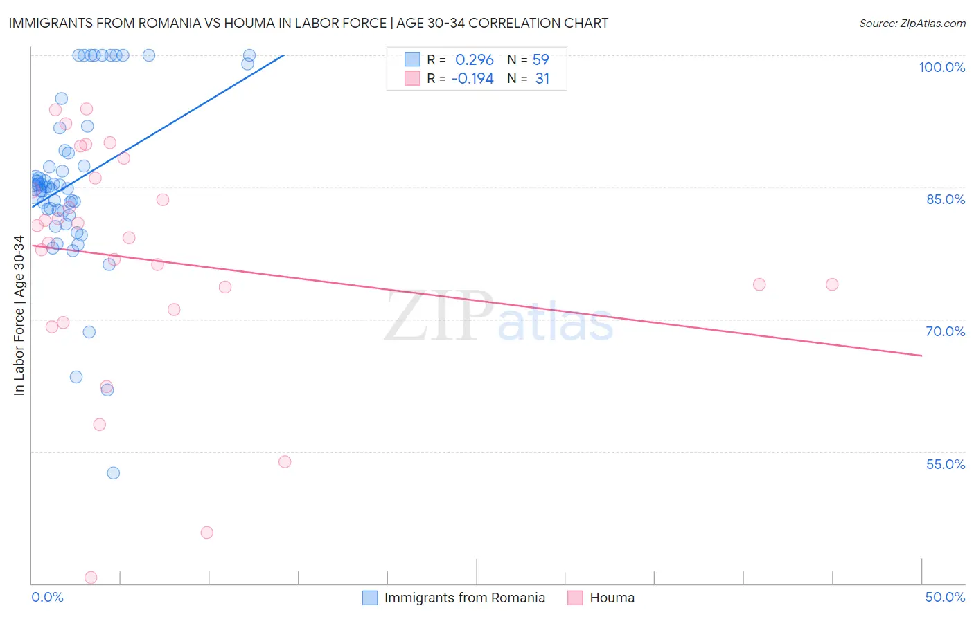Immigrants from Romania vs Houma In Labor Force | Age 30-34