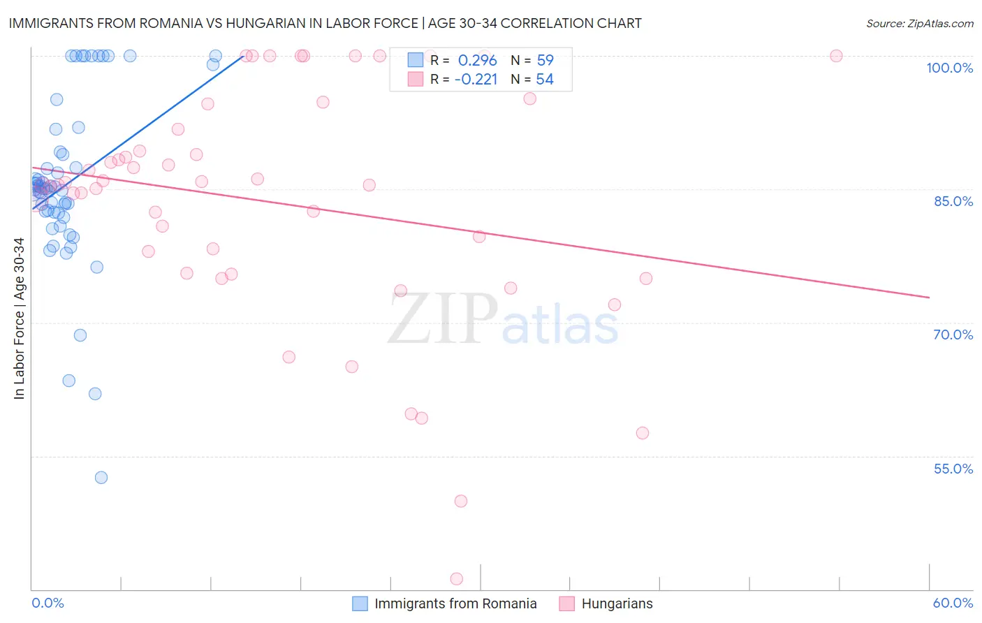 Immigrants from Romania vs Hungarian In Labor Force | Age 30-34