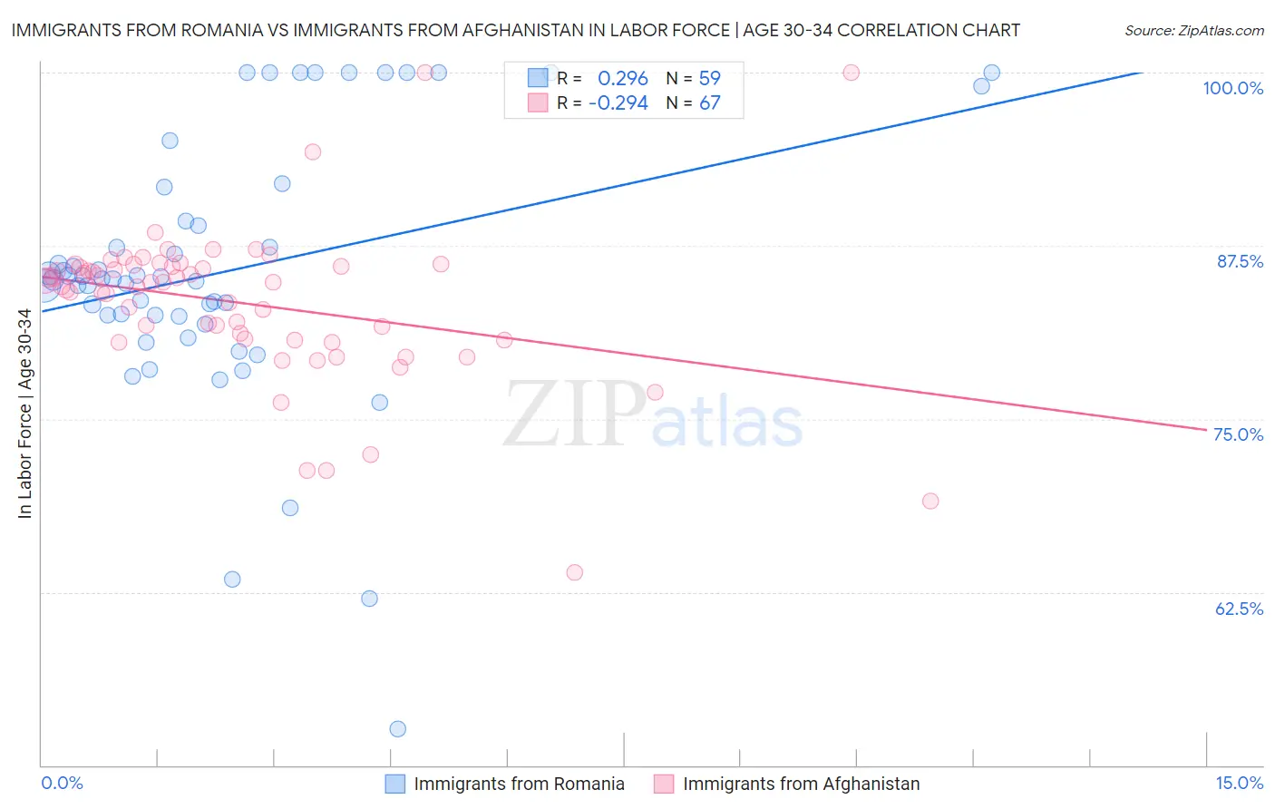Immigrants from Romania vs Immigrants from Afghanistan In Labor Force | Age 30-34