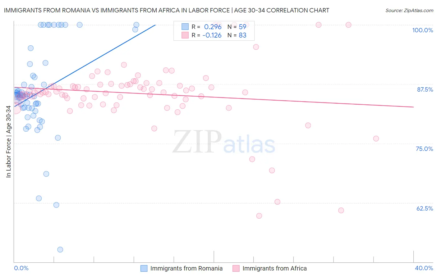 Immigrants from Romania vs Immigrants from Africa In Labor Force | Age 30-34