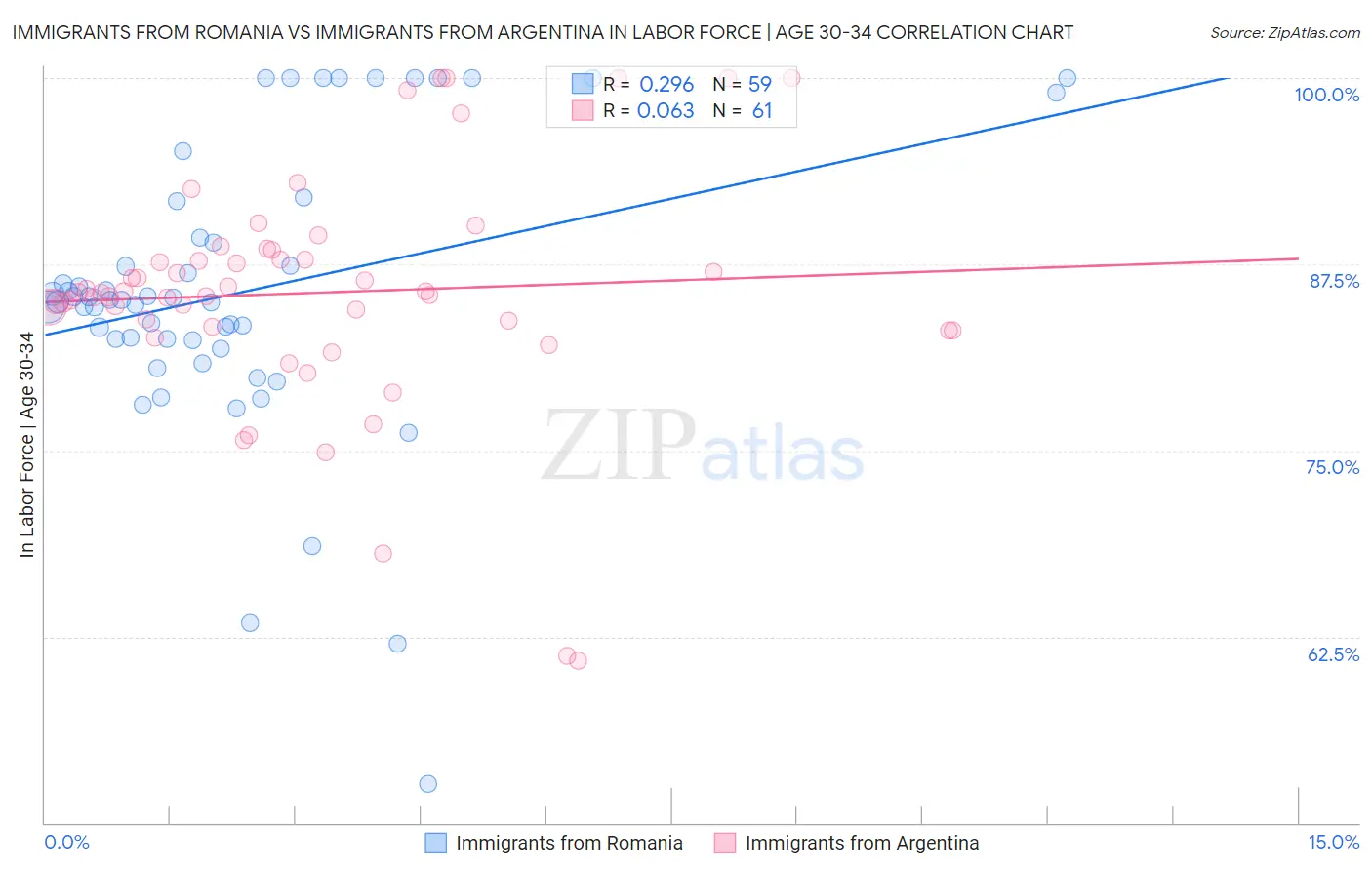 Immigrants from Romania vs Immigrants from Argentina In Labor Force | Age 30-34