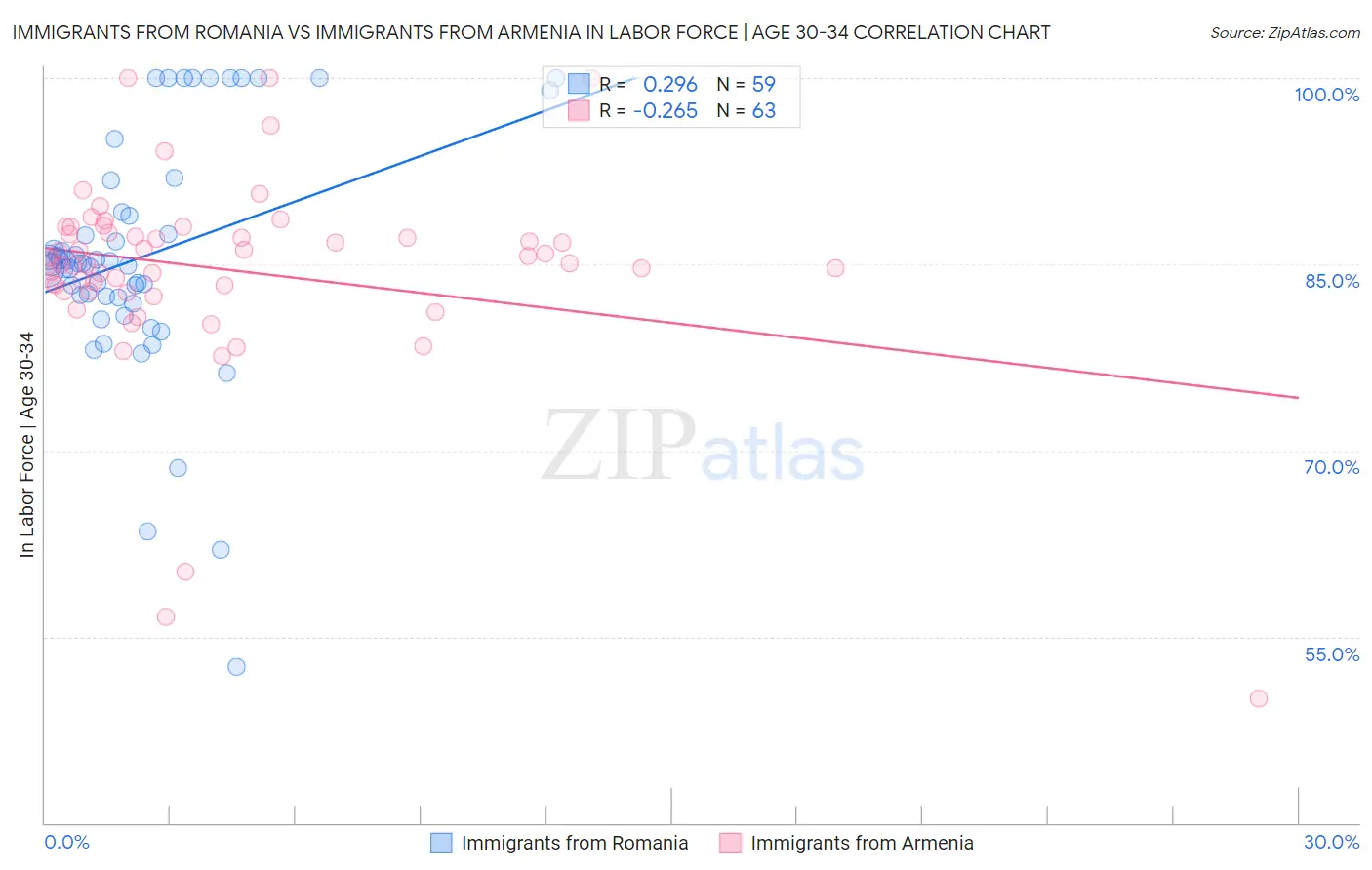 Immigrants from Romania vs Immigrants from Armenia In Labor Force | Age 30-34