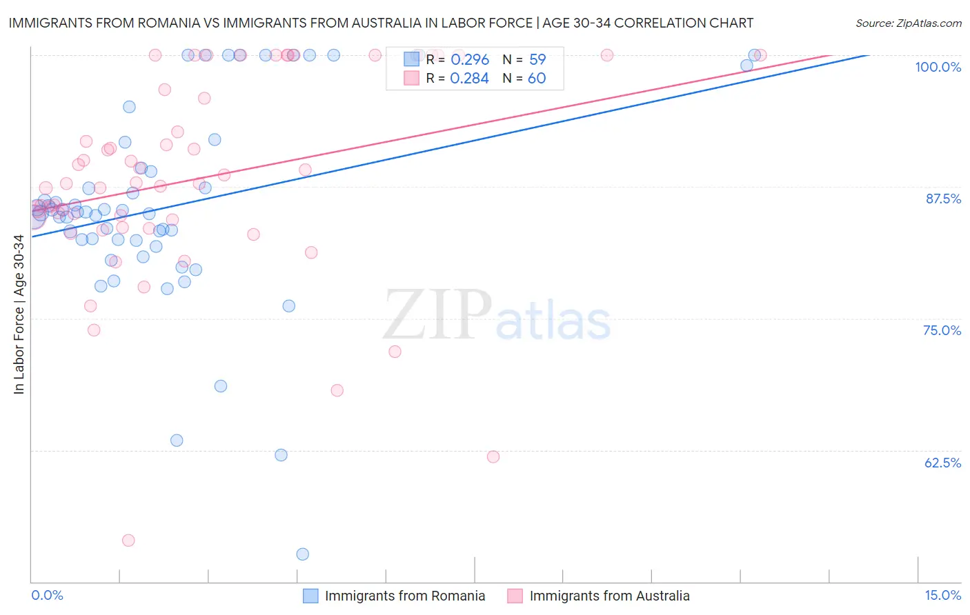 Immigrants from Romania vs Immigrants from Australia In Labor Force | Age 30-34