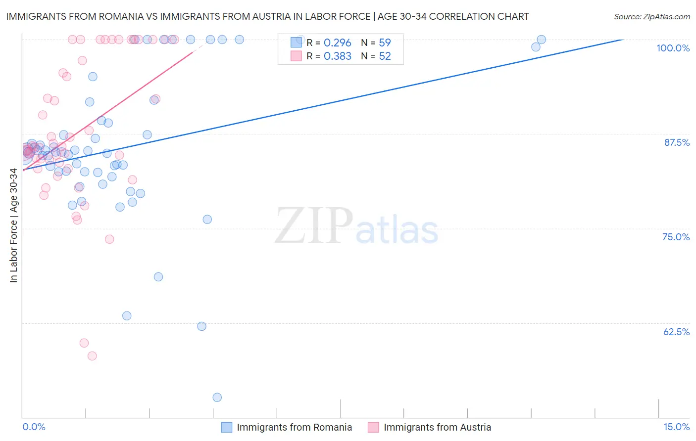 Immigrants from Romania vs Immigrants from Austria In Labor Force | Age 30-34