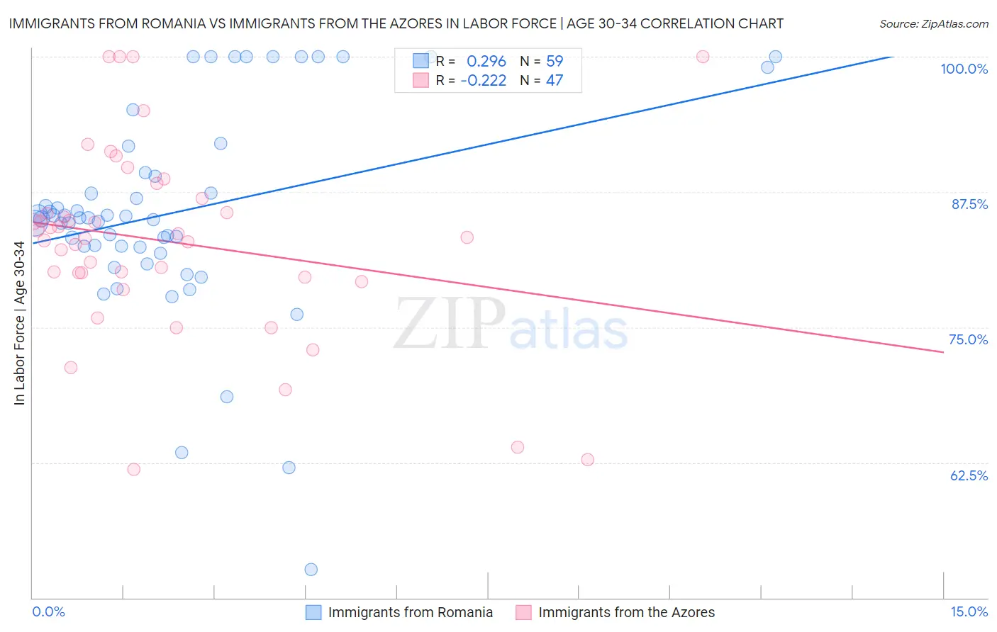 Immigrants from Romania vs Immigrants from the Azores In Labor Force | Age 30-34