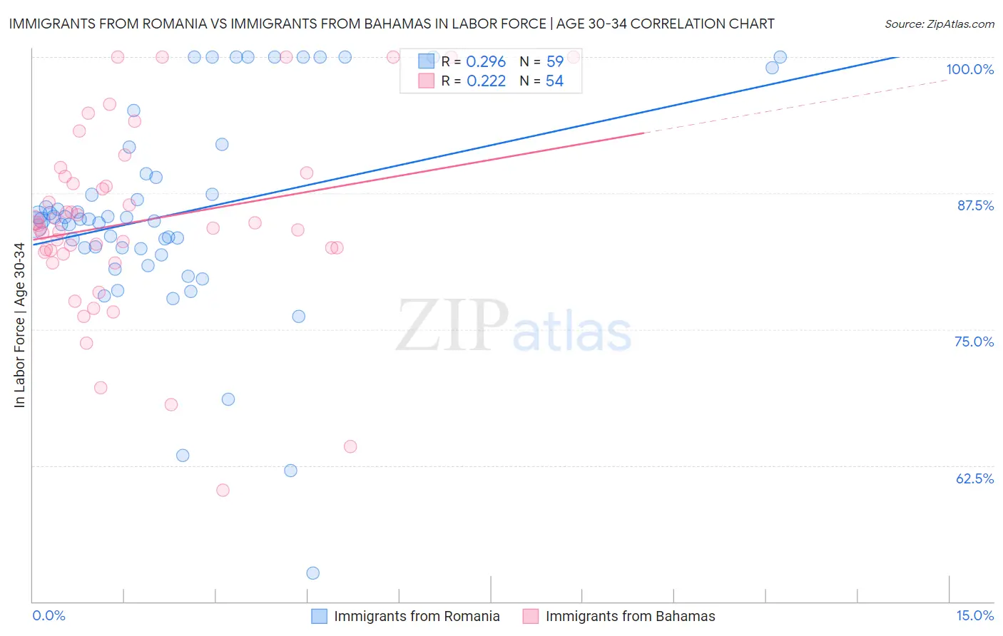 Immigrants from Romania vs Immigrants from Bahamas In Labor Force | Age 30-34