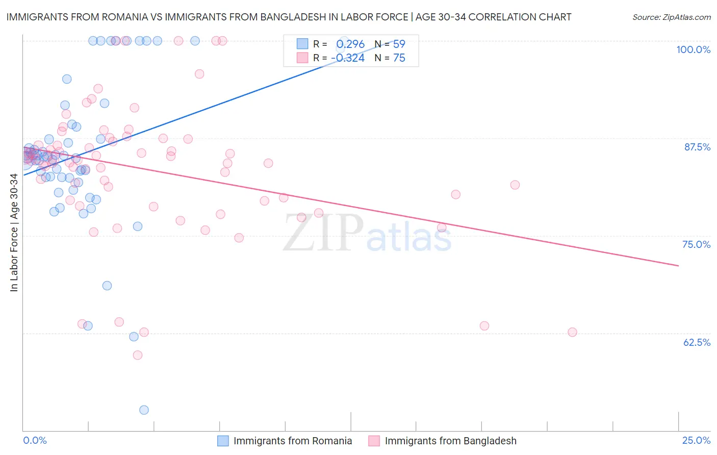 Immigrants from Romania vs Immigrants from Bangladesh In Labor Force | Age 30-34