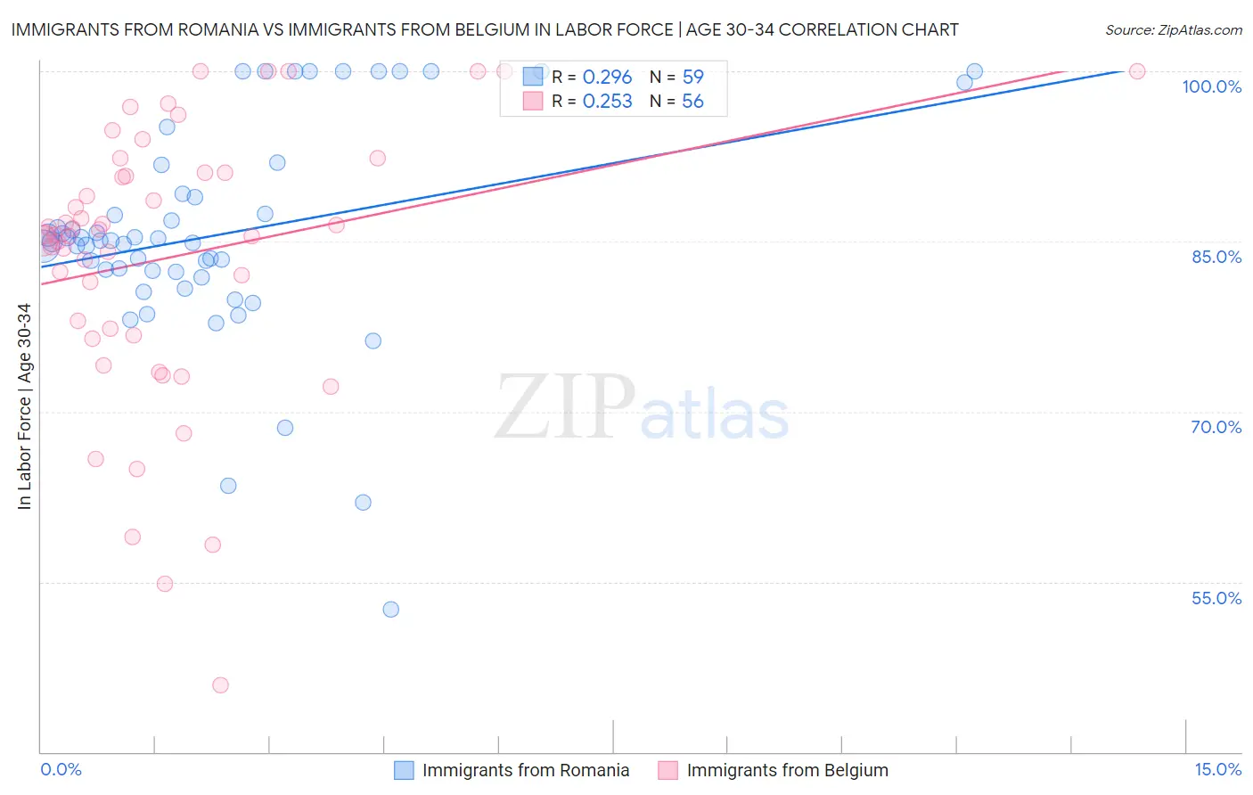 Immigrants from Romania vs Immigrants from Belgium In Labor Force | Age 30-34