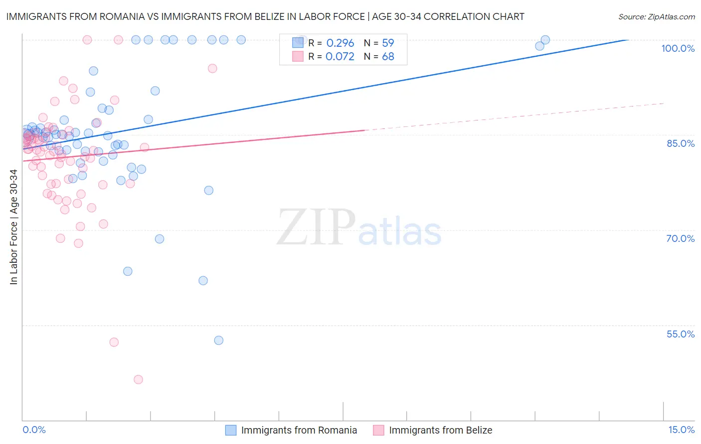 Immigrants from Romania vs Immigrants from Belize In Labor Force | Age 30-34
