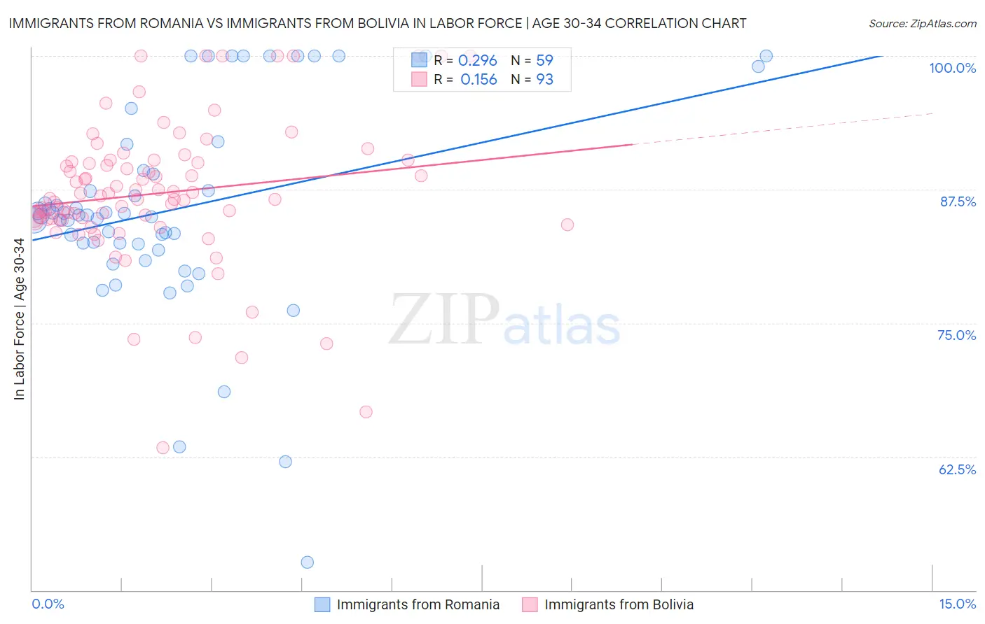 Immigrants from Romania vs Immigrants from Bolivia In Labor Force | Age 30-34