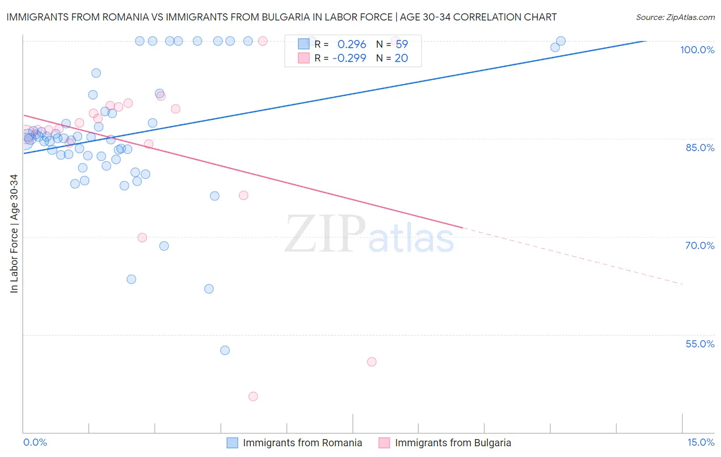 Immigrants from Romania vs Immigrants from Bulgaria In Labor Force | Age 30-34