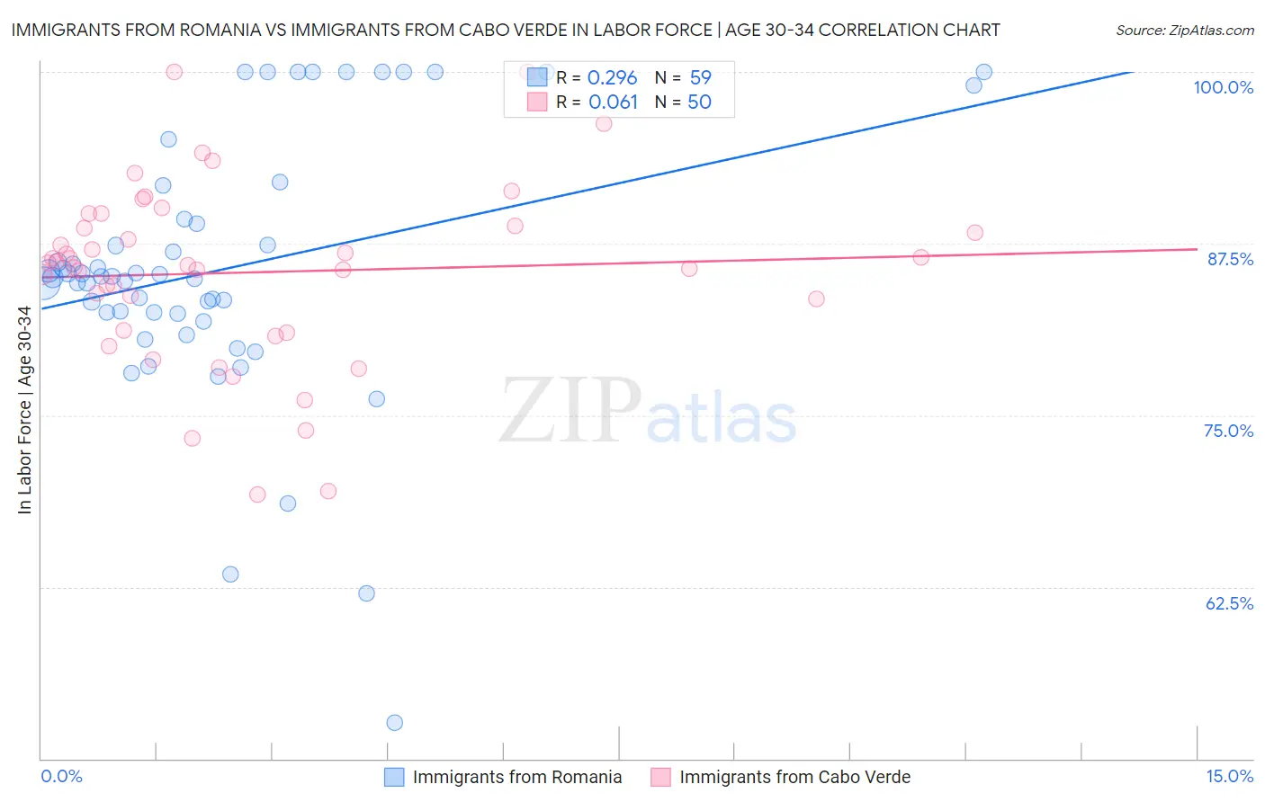 Immigrants from Romania vs Immigrants from Cabo Verde In Labor Force | Age 30-34