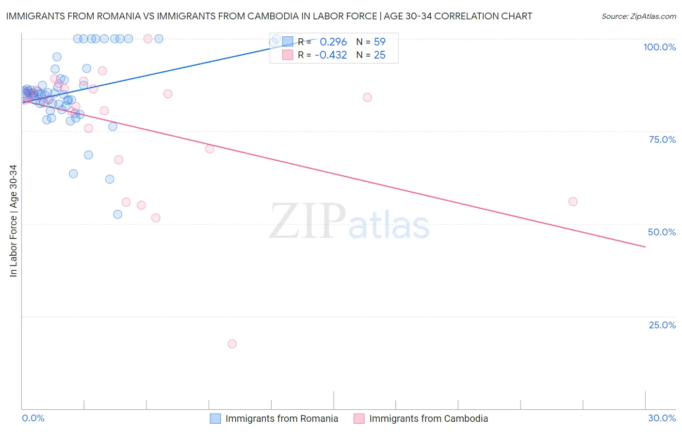 Immigrants from Romania vs Immigrants from Cambodia In Labor Force | Age 30-34