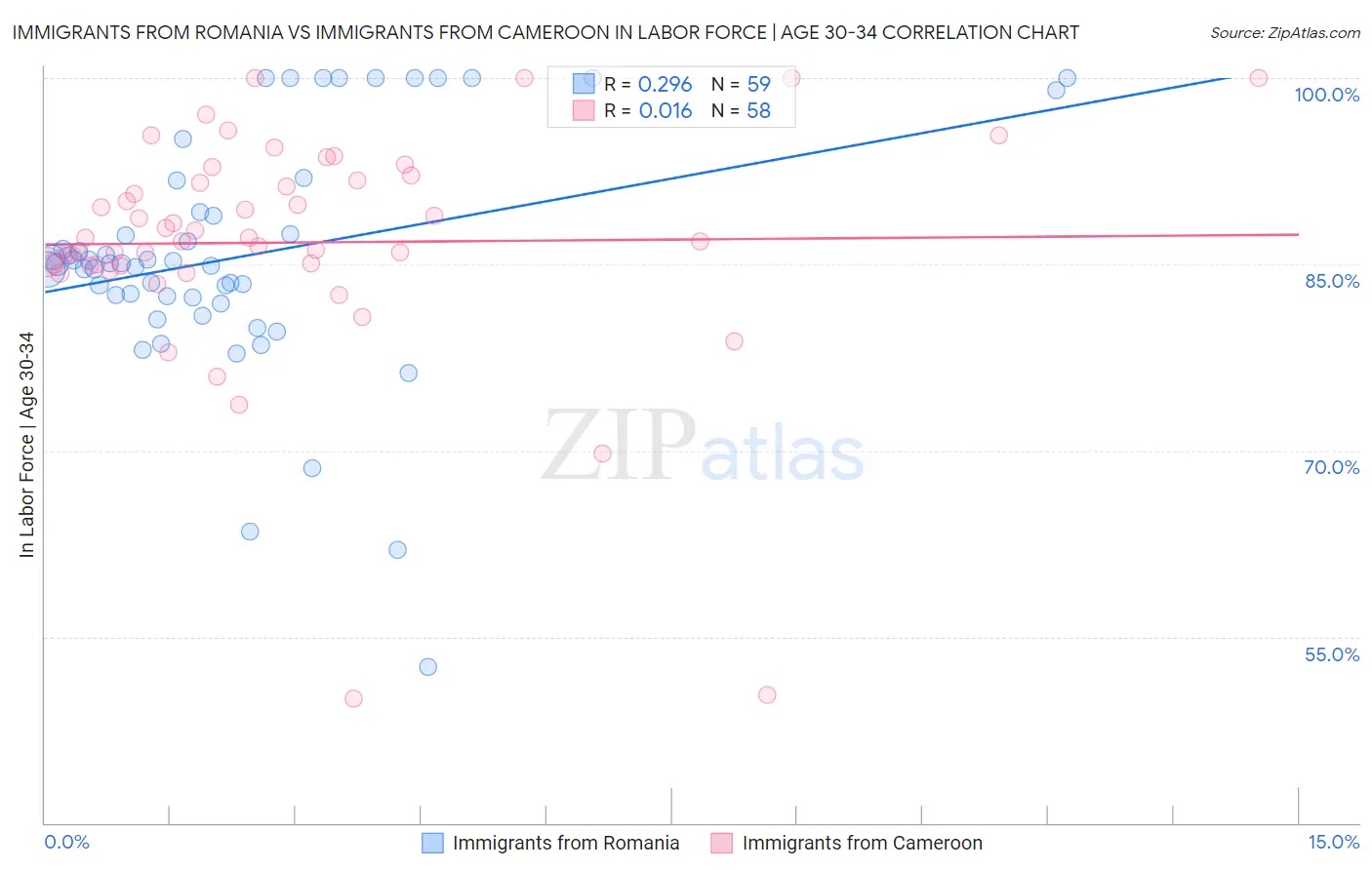 Immigrants from Romania vs Immigrants from Cameroon In Labor Force | Age 30-34