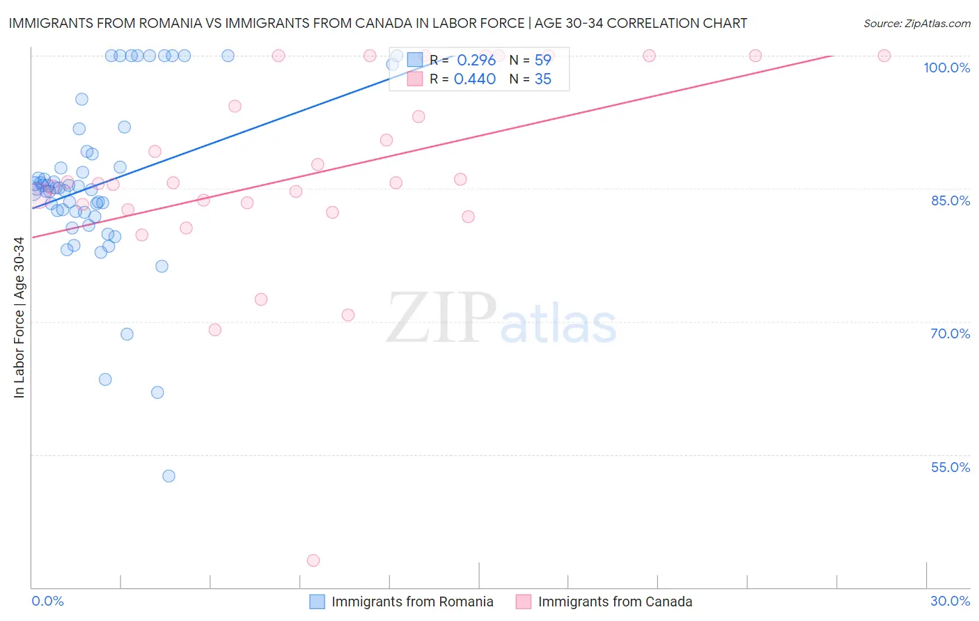 Immigrants from Romania vs Immigrants from Canada In Labor Force | Age 30-34